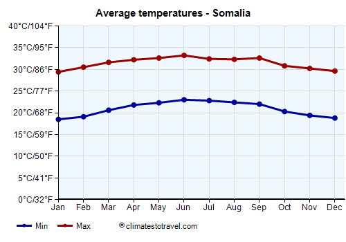 Average temperature chart - Somalia /><img data-src:/images/blank.png