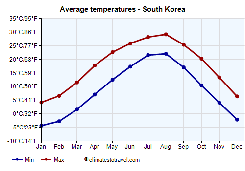 Average temperature chart - South Korea /><img data-src:/images/blank.png