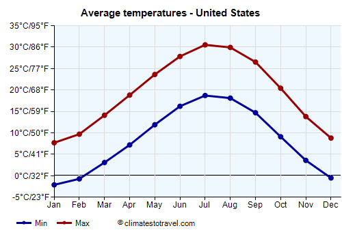 Average temperature chart - United States /><img data-src:/images/blank.png