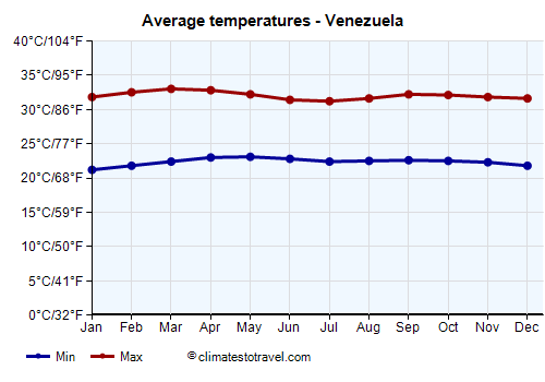 Average temperature chart - Venezuela /><img data-src:/images/blank.png