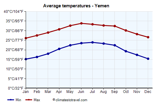 Average temperature chart - Yemen /><img data-src:/images/blank.png