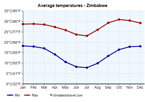 Average temperature chart - Zimbabwe /><img data-src:/images/blank.png