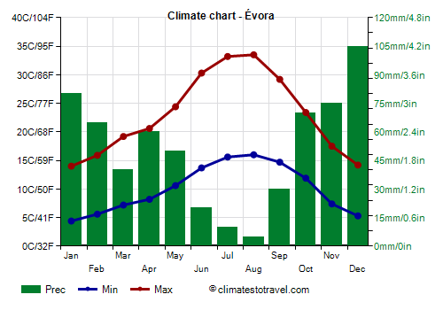 Climate chart - Évora (Portugal)