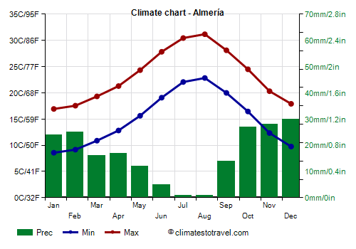 Climate chart - Almeria (Spain)