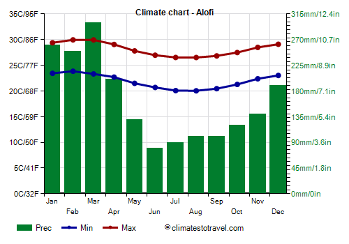 Climate chart - Alofi