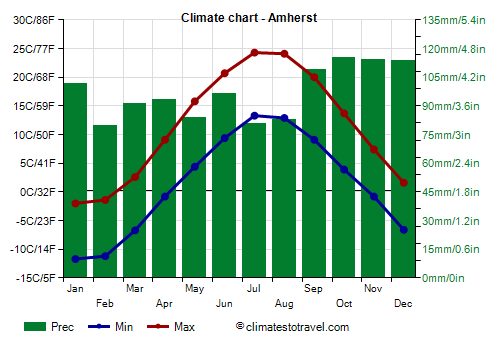 Climate chart - Amherst