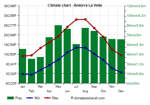 Climate chart - Andorra La Vella