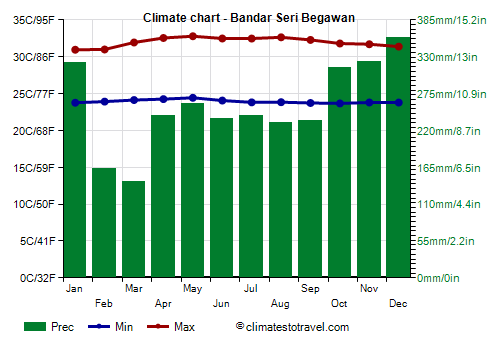 Climate chart - Bandar Seri Begawan