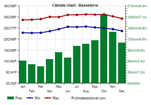Climate chart - Basseterre