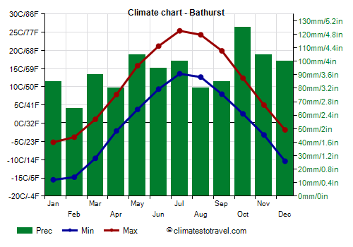 Climate chart - Bathurst