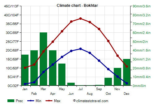 Climate chart - Bokhtar