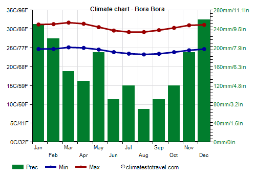 Climate chart - Bora Bora