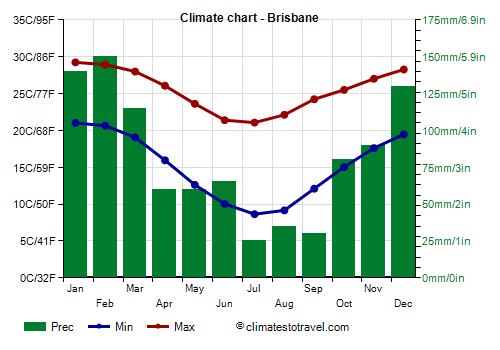 Brisbane climate: weather month, temperature, when to go
