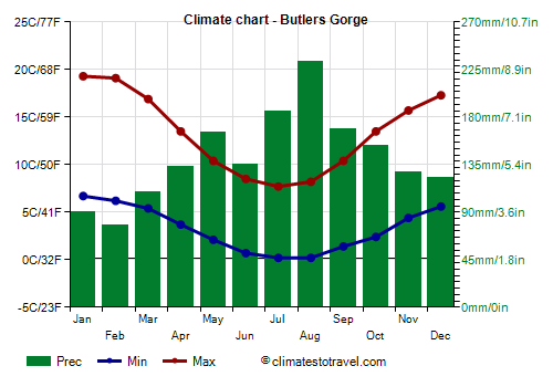 Climate chart - Butlers Gorge