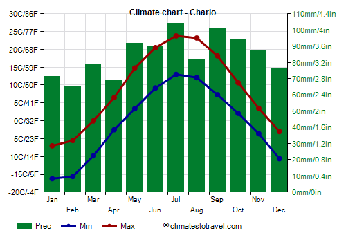 Climate chart - Charlo