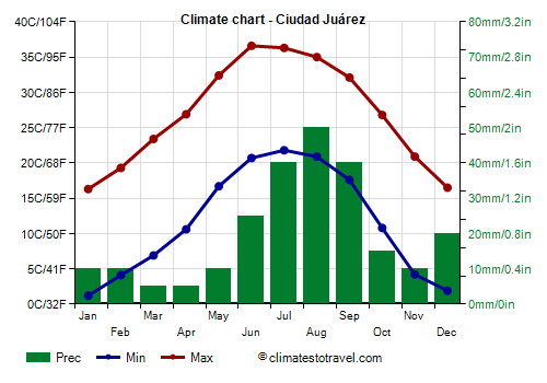 Climate chart - Ciudad Juárez