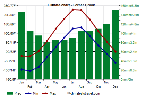 Climate chart - Corner Brook