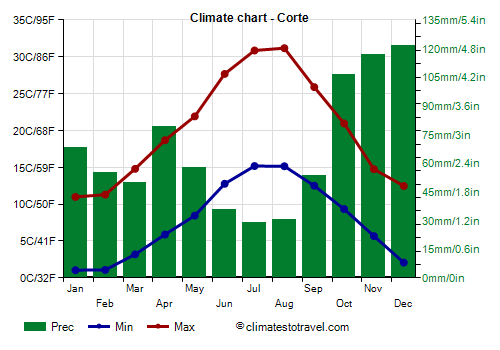 Climate chart - Corte