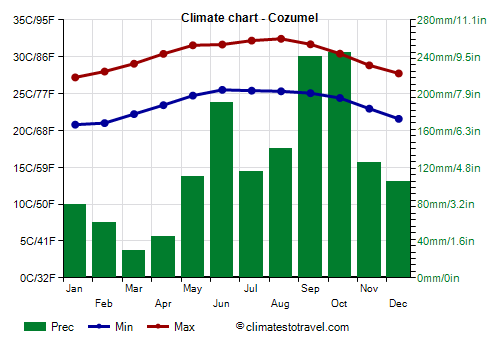 Cozumel climate: weather by month, temperature, precipitation, when to go