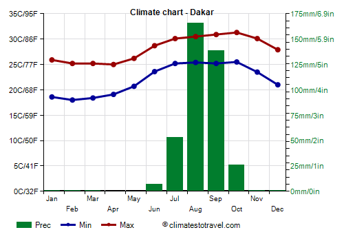 Climate chart - Dakar