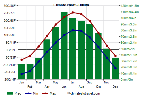 Climate chart - Duluth