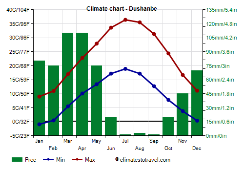 Climate chart - Dushanbe