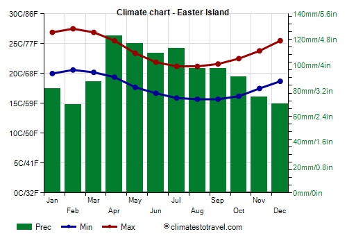 Climate chart - Easter Island