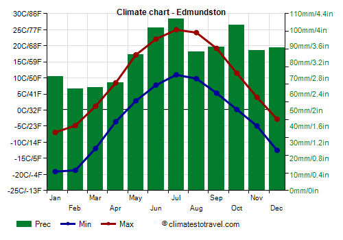 Climate chart - Edmundston