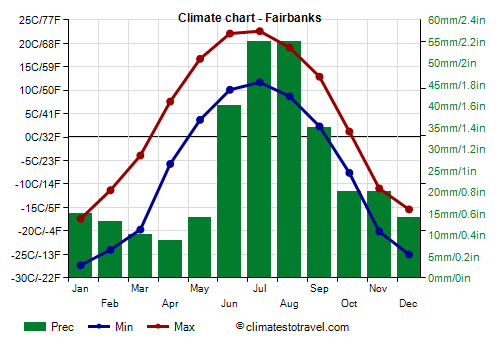 Climate chart - Fairbanks (Alaska)