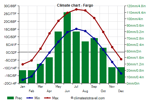 Climate chart - Fargo