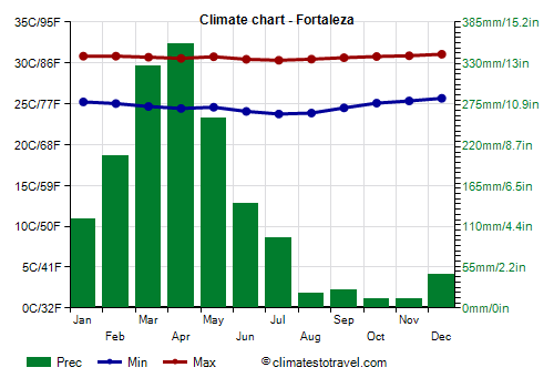 Climate chart - Fortaleza
