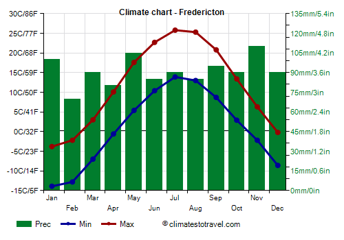 Climate chart - Fredericton