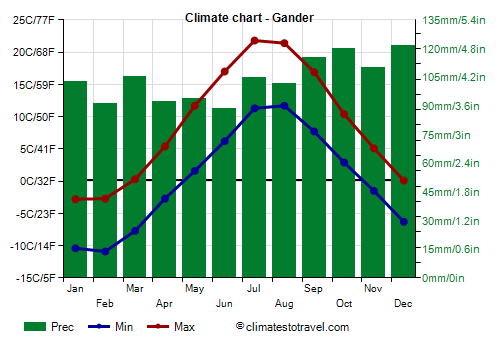 Climate chart - Gander