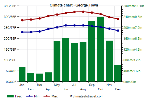Climate chart - George Town