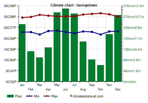 Climate chart - Georgetown (Guyana)