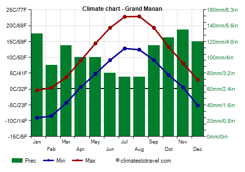 Climate chart - Grand Manan