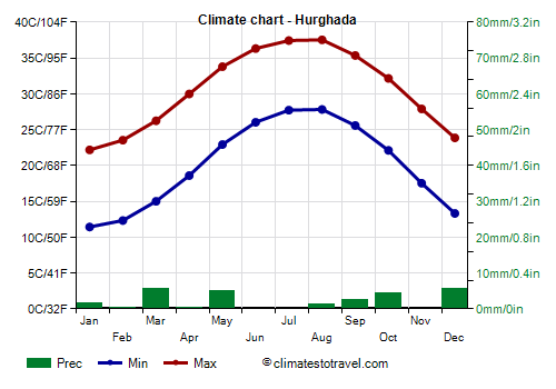 Hurghada climate: month, temperature, precipitation, when to