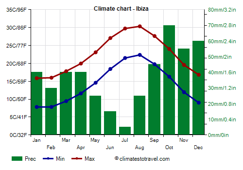 Climate chart - Ibiza