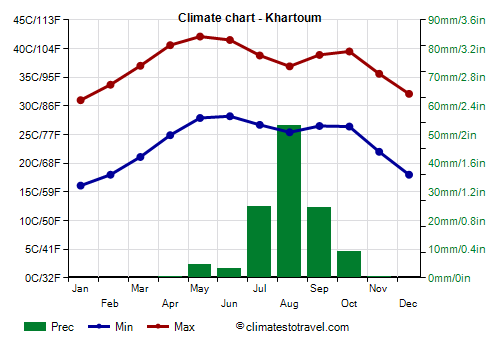 Climate chart - Khartoum