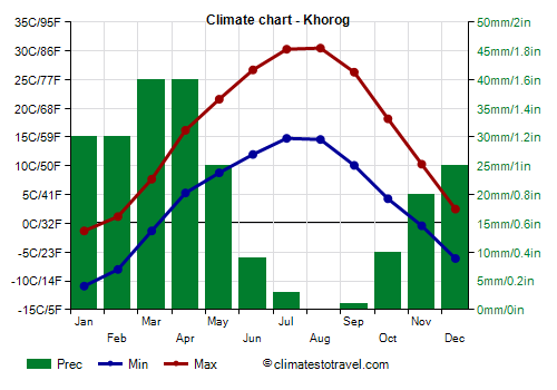 Climate chart - Khorog