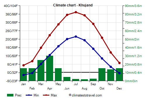 Climate chart - Khujand