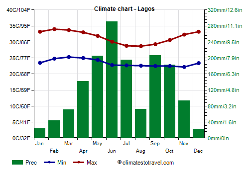 Climate chart - Lagos (Nigeria)