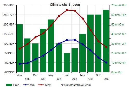 Leon Climate Weather By Month Temperature Rain Climates To Travel