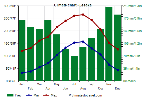Climate chart - Lesaka