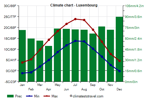 Climate chart - Luxembourg