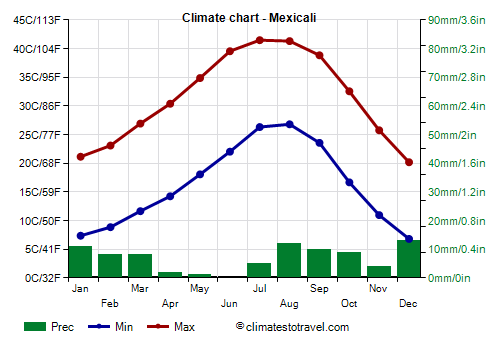 Climate chart - Mexicali