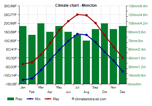 Climate chart - Moncton