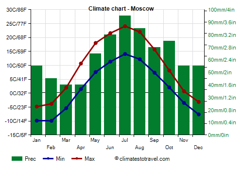 average summer temperature in russia