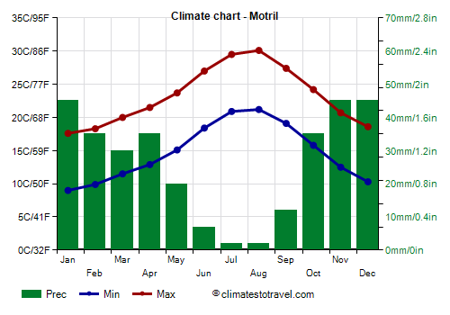 Climate chart - Motril (Spain)