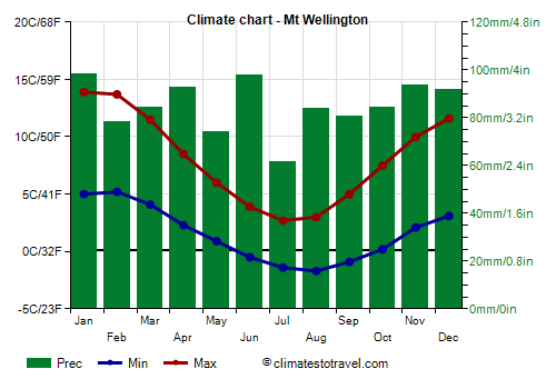Climate chart - Mt Wellington